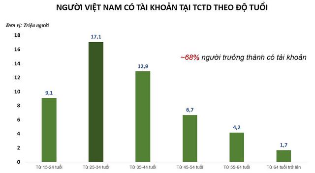 Trung bình mỗi tài khoản thanh toán của người dân hiện có bao nhiêu tiền? - Ảnh 1.