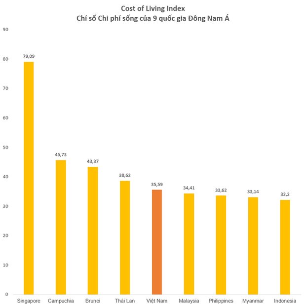 Sống ở TP. HCM và Hà Nội đang đắt rẻ ra sao so với các thành phố lớn khác ở Đông Nam Á như Singapore, Bangkok, Manila? - Ảnh 3.