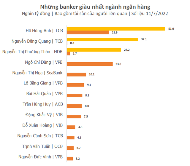 Chân dung 13 gia đình giàu nhất ngành ngân hàng: Sở hữu hơn 210.000 tỷ đồng, VPB và TCB chiếm một nửa danh sách  - Ảnh 2.