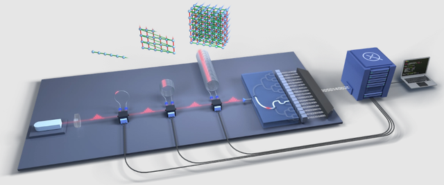  Ưu thế tuyệt đối của chip lượng tử ánh sáng: Rút ngắn 9.000 năm tính toán xuống còn 36 phần triệu giây  - Ảnh 2.
