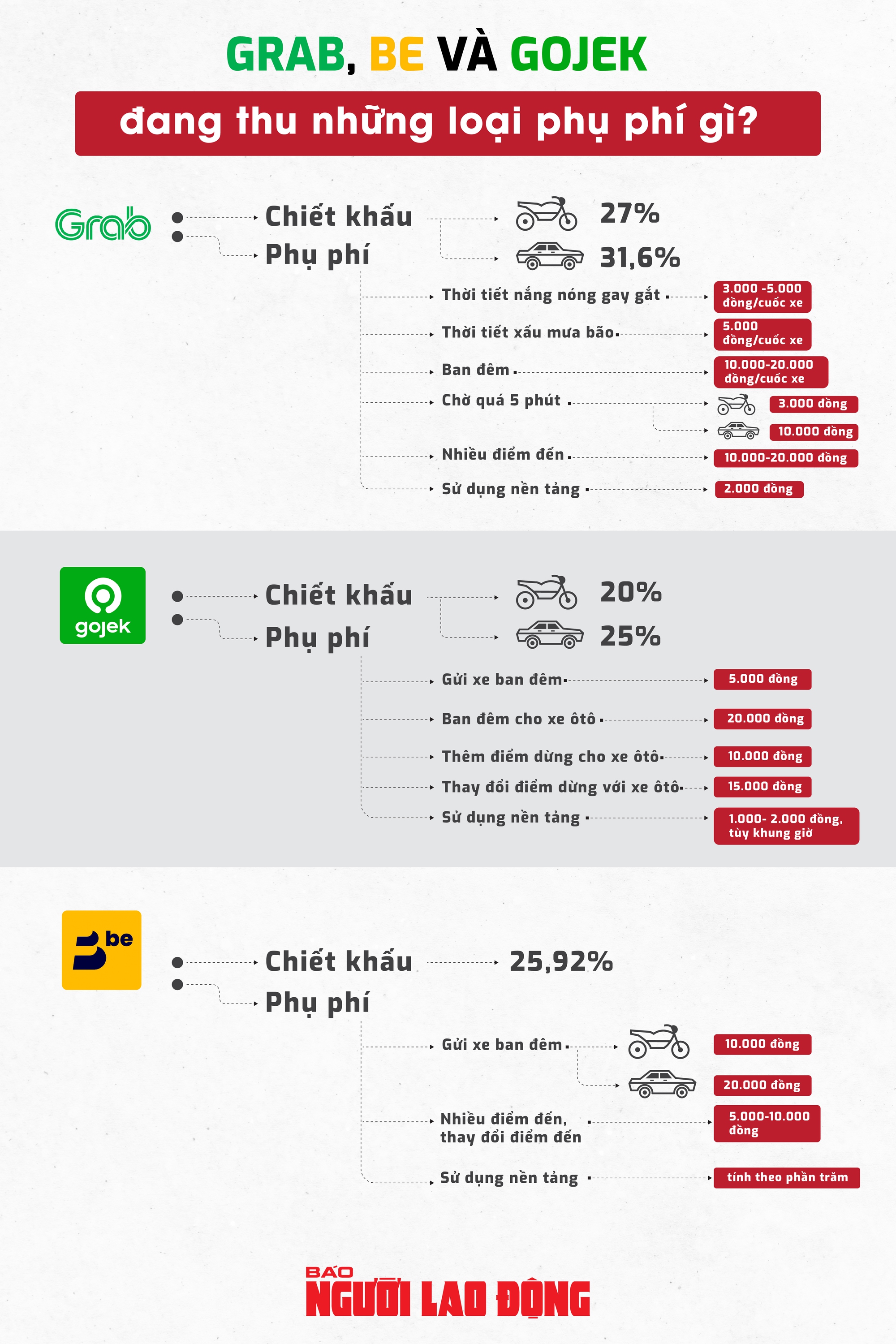 Grab, Be và Gojek đang thu những loại phụ phí gì?  - Ảnh 1.