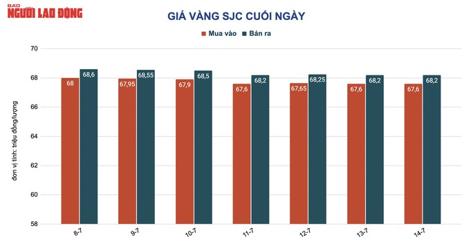 Giá vàng hôm nay 15-7: Lao xuống dốc khi USD tăng giá mạnh - Ảnh 1.