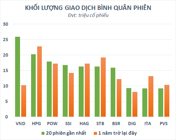  HPG “hụt hơi” trên đường đua thanh khoản, thị trường sắp gọi tên cổ phiếu quốc dân” mới?  - Ảnh 1.