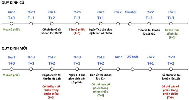  Vốn hóa các công ty chứng khoán tăng hàng nghìn tỷ đồng sau tin T+2  - Ảnh 2.