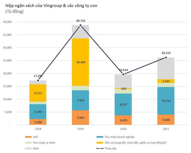 Vinhomes nộp 15.000 tỷ tiền sử dụng đất cho 2 đại dự án, một tỉnh hoàn thành 135% kế hoạch thu ngân sách cả năm sau 6 tháng  - Ảnh 2.