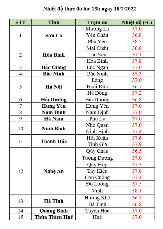 Nẵng nóng đỉnh điểm ở miền Bắc khi nào kết thúc? - Ảnh 1.