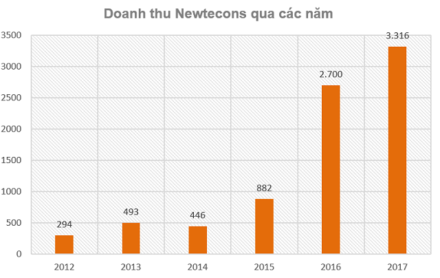  Doanh nghiệp liên quan đến ông Nguyễn Bá Dương kinh doanh ra sao?  - Ảnh 2.