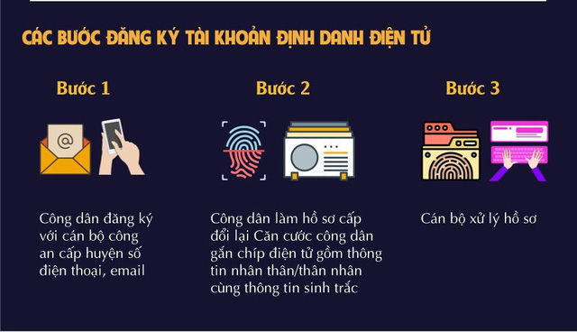 Tài khoản định danh điện tử được bảo mật như thế nào? - Ảnh 3.