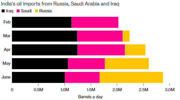 Sau ngư ông đắc lợi Ấn Độ, nước xuất khẩu dầu số 1 thế giới cũng mua dầu Nga chiết khấu - Ảnh 2.