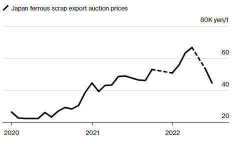 Sau dầu giá rẻ, Nga lại tung “thép đại hạ giá” khiến thị trường thép châu Á chao đảo  - Ảnh 2.