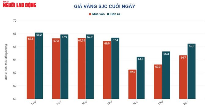 Giá vàng hôm nay 21-7: USD đảo chiều tăng giá, vàng bị nhấn chìm - Ảnh 1.