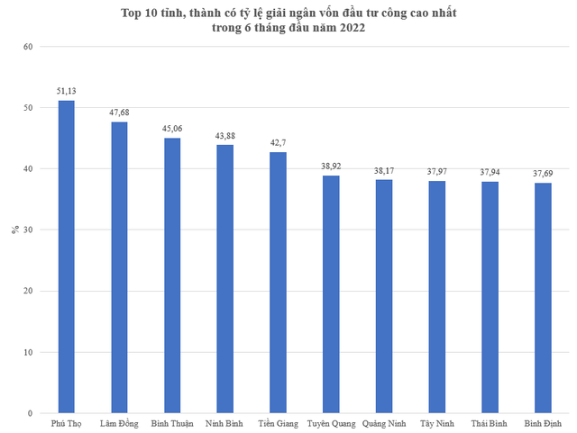  Top 10 tỉnh, thành có tỷ lệ giải ngân vốn đầu tư công cao nhất cả nước trong 6 tháng đầu năm 2022  - Ảnh 1.