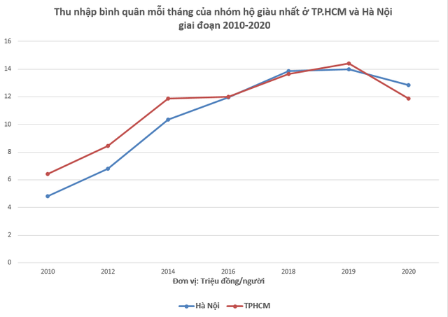Thu nhập của nhóm người giàu nhất ở TP.HCM và Hà Nội đã thay đổi ra sao trong 10 năm? - Ảnh 1.