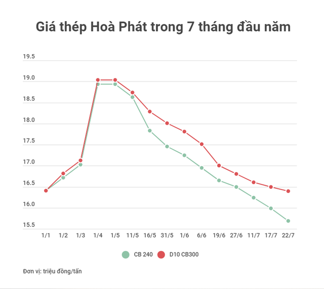 Giá thép trong nước lao dốc lần thứ 10 liên tiếp - tổng mức giảm từ đầu năm cao nhất hơn 3,6 triệu đồng/tấn  - Ảnh 1.