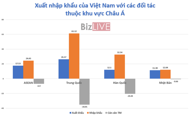  Việt Nam nhập siêu lớn chỉ trong 15 ngày đầu tháng 7  - Ảnh 2.