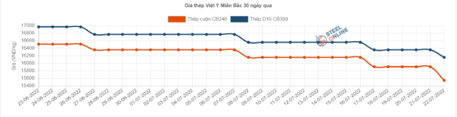  Qua 10 lần giảm giá, ngành thép có thể đứng trước một số rủi ro nửa cuối năm  - Ảnh 1.