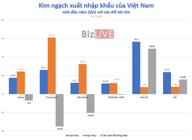  Việt Nam nhập siêu lớn chỉ trong 15 ngày đầu tháng 7  - Ảnh 3.