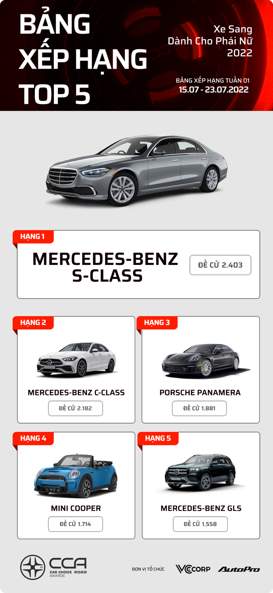 17 mẫu xe dẫn đầu Car Choice Awards 2022 sau 1 tuần bình chọn: Mercedes-Benz S-Class xuất hiện nhiều nhất - Ảnh 8.