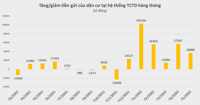 Người dân ngày càng gửi nhiều tiền vào ngân hàng  - Ảnh 2.