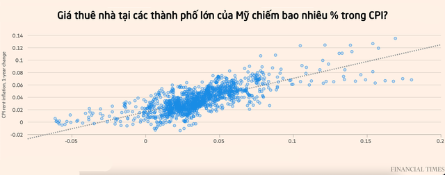 Financial Times: Tiền thuê nhà tăng kỷ lục, người Mỹ không tìm thấy hầm trú ẩn trong cơn bão giá  - Ảnh 4.