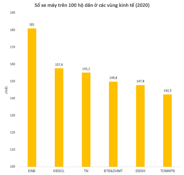 Người dân vùng nào đi xe máy nhiều nhất Việt Nam? Vùng nào đi ô tô nhiều nhất Việt Nam? - Ảnh 1.