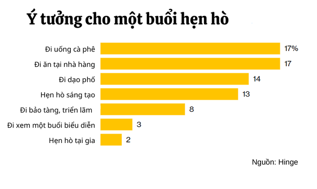  Hẹn hò thời buổi bão giá: Tình yêu không toan tính chỉ còn là câu chuyện của dĩ vãng, nam nữ cưa đôi chi phí là chuyện bình thường  - Ảnh 5.