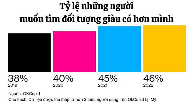  Hẹn hò thời buổi bão giá: Tình yêu không toan tính chỉ còn là câu chuyện của dĩ vãng, nam nữ cưa đôi chi phí là chuyện bình thường  - Ảnh 7.