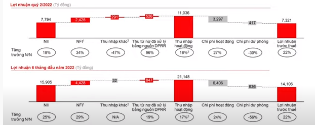 Giải mã kết quả kinh doanh ấn tượng của Techcombank trong 6 tháng đầu năm  - Ảnh 1.