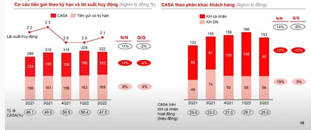 Giải mã kết quả kinh doanh ấn tượng của Techcombank trong 6 tháng đầu năm  - Ảnh 2.