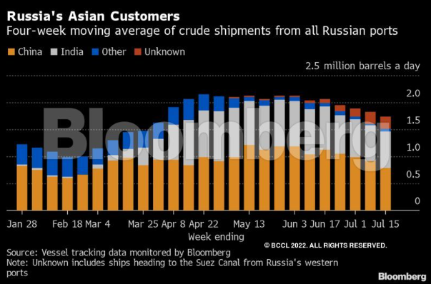Xuất khẩu sụt giảm mạnh, dầu thô của Nga tưởng an toàn lại đang bị các nước nhập khẩu “quay xe”, kể cả Trung Quốc, Ấn Độ - Ảnh 2.