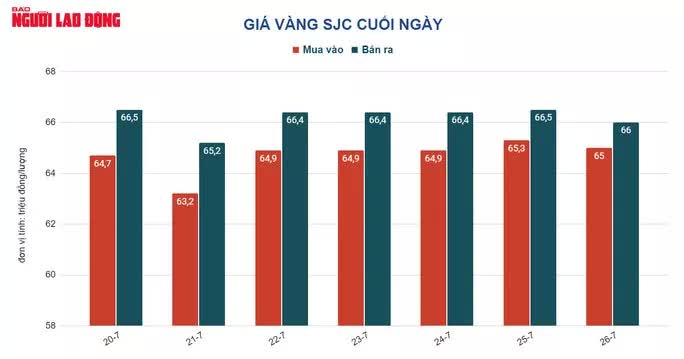 Giá vàng hôm nay 27-7: Bị đè nén trước áp lực của đồng USD  - Ảnh 1.