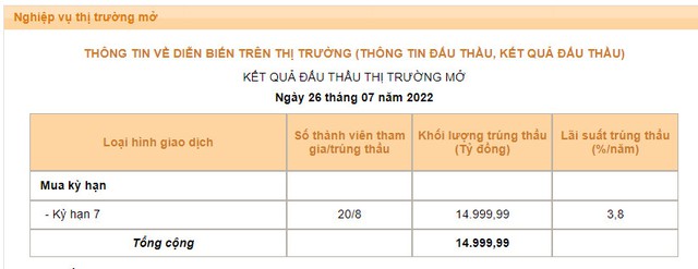  Một loại lãi suất điều hành của NHNN tăng vọt, giai đoạn tiền rẻ đã chính thức đi qua?  - Ảnh 1.