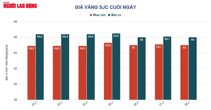 Giá vàng hôm nay 29-7: Nhảy vọt khi kinh tế Mỹ suy yếu - Ảnh 1. Giá vàng hôm nay 29-7: Nhảy vọt khi kinh tế Mỹ suy yếu - Ảnh 1.