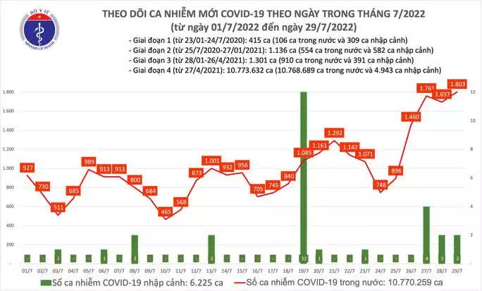 Dịch Covid-19 hôm nay: Số ca nhiễm mới cao nhất 75 ngày qua  - Ảnh 1.