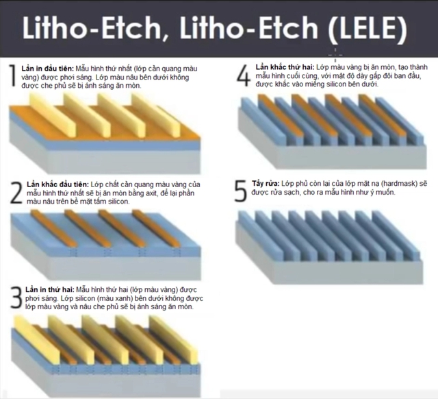  Không có máy quang khắc EUV, tại sao SMIC sản xuất được chip 7nm?  - Ảnh 3.