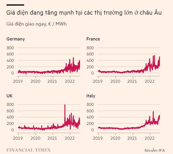 Hệ thống năng lượng châu Âu ‘căng như dây đàn’: Điện hạt nhân, gió, mặt trời đồng loạt bị vô hiệu hoá do sóng nhiệt  - Ảnh 1.