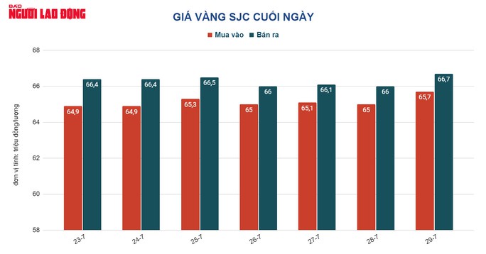  Giá vàng hôm nay 30-7: Lạm phát tại Mỹ nóng lên, vàng tăng giá mạnh  - Ảnh 1.