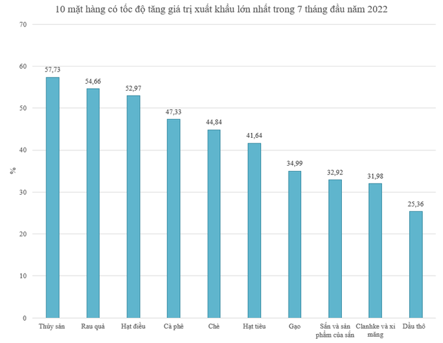  10 mặt hàng có tốc độ tăng giá trị xuất khẩu lớn nhất trong 7 tháng đầu năm 2022  - Ảnh 2.