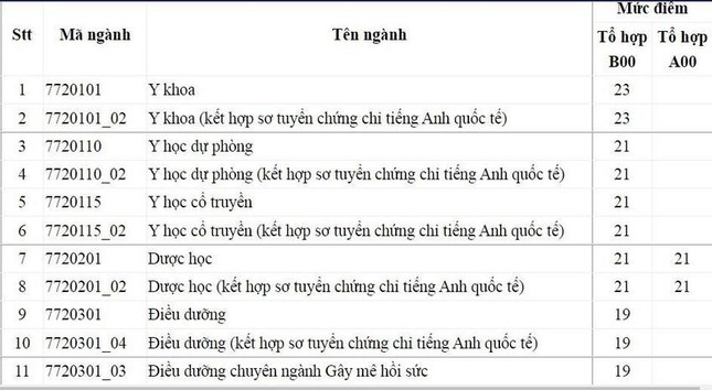  Điểm sàn Trường Đại học Y Dược TPHCM cao nhất 23 điểm  - Ảnh 2.