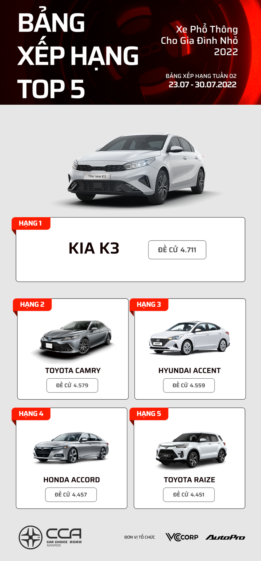 Những mẫu xe đang dẫn đầu các hạng mục Car Choice Awards 2022 - Xe Nhật áp đảo - Ảnh 11.