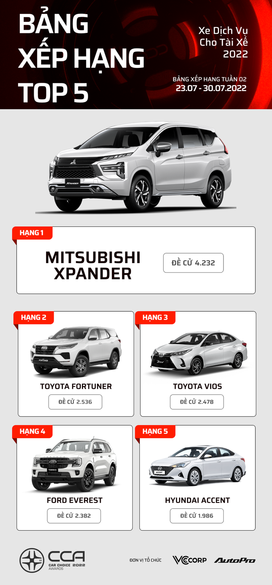 Những mẫu xe đang dẫn đầu các hạng mục Car Choice Awards 2022 - Xe Nhật áp đảo - Ảnh 13.