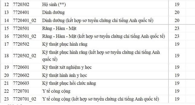  Điểm sàn Trường Đại học Y Dược TPHCM cao nhất 23 điểm  - Ảnh 3.