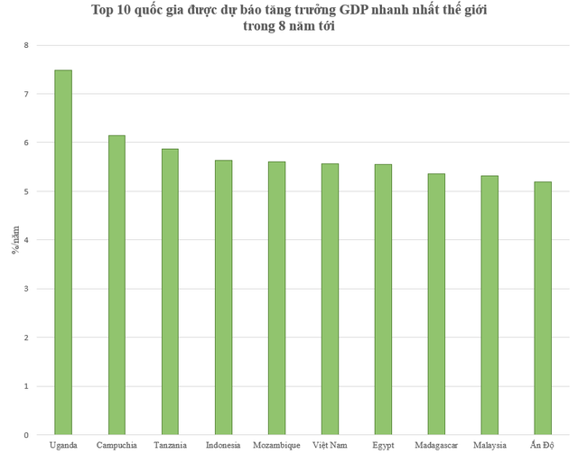 Top 10 quốc gia được dự báo tăng trưởng GDP nhanh nhất thế giới trong 8 năm tới: Việt Nam xếp thứ mấy?  - Ảnh 1.