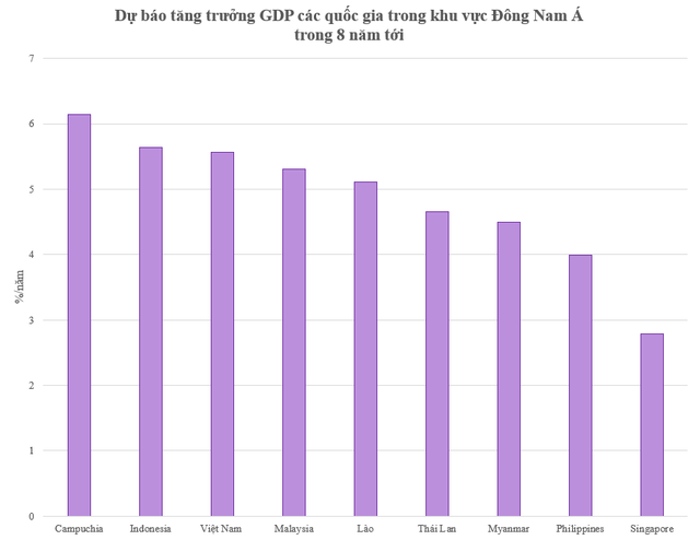 Top 10 quốc gia được dự báo tăng trưởng GDP nhanh nhất thế giới trong 8 năm tới: Việt Nam xếp thứ mấy?  - Ảnh 2.