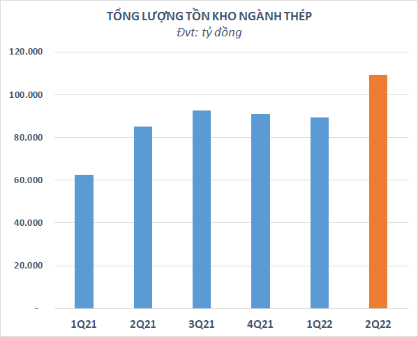  Ngành thép tồn kho kỷ lục hơn 110.000 tỷ đồng cuối quý 2, Hòa Phát chiếm quá nửa  - Ảnh 1.