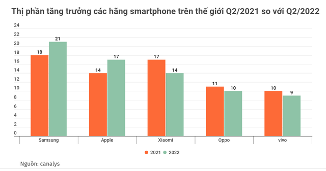  Nhu cầu đi xuống, smartphone đang bước vào thời kì ế ẩm  - Ảnh 1.