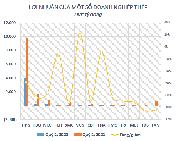  Ngành thép tồn kho kỷ lục hơn 110.000 tỷ đồng cuối quý 2, Hòa Phát chiếm quá nửa  - Ảnh 5.