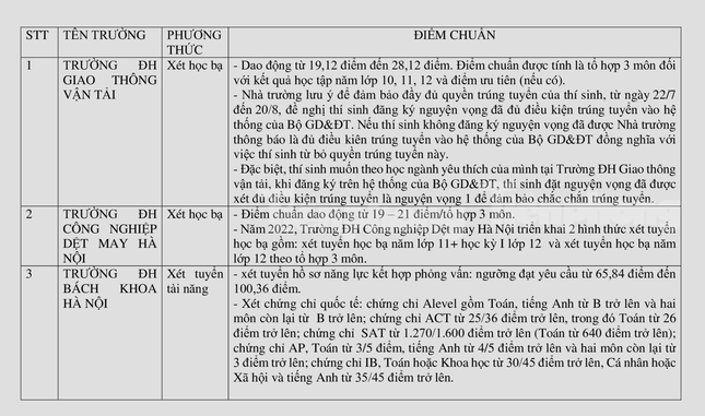  Gần 50 trường ĐH công bố điểm chuẩn xét tuyển các phương thức riêng  - Ảnh 2.