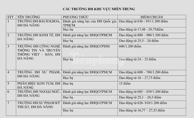  Gần 50 trường ĐH công bố điểm chuẩn xét tuyển các phương thức riêng  - Ảnh 3.