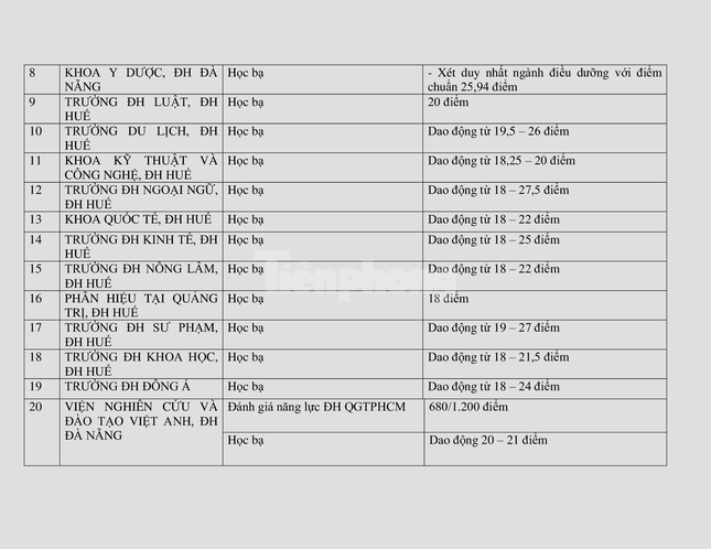  Gần 50 trường ĐH công bố điểm chuẩn xét tuyển các phương thức riêng  - Ảnh 4.